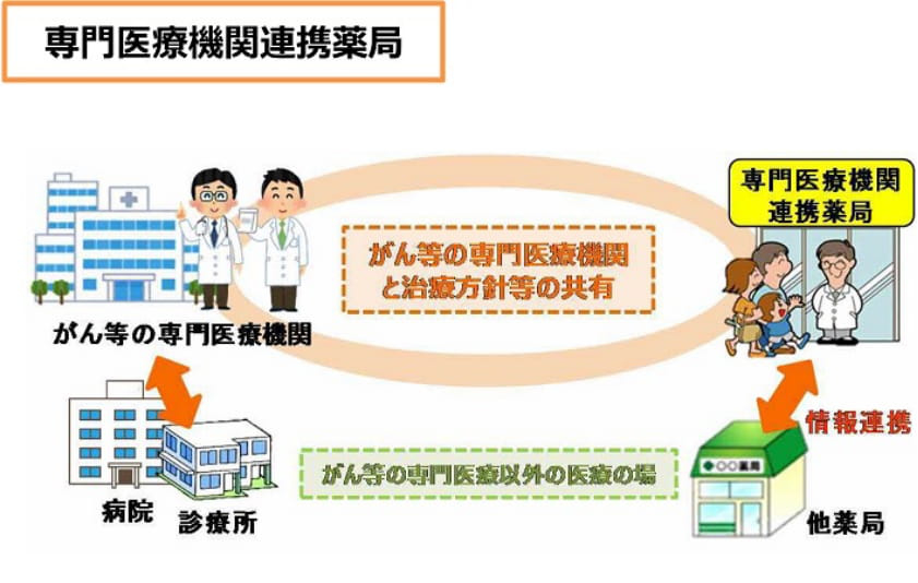 薬剤師の専門性と医療連携を表したイラスト