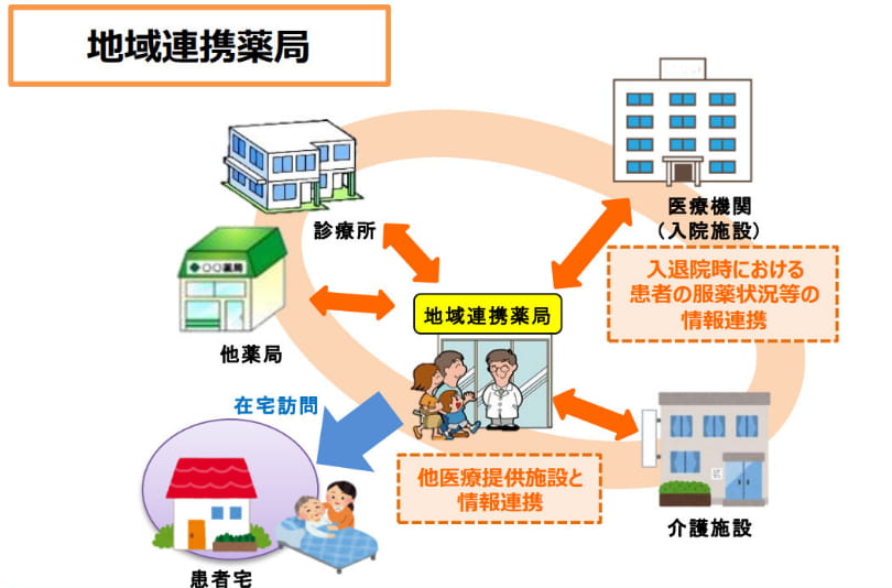 薬剤師の専門的なサポート体制を表したイラスト