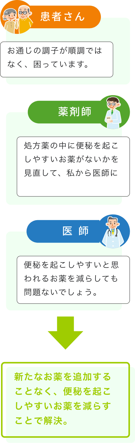 相談提案事例を表すイラスト2