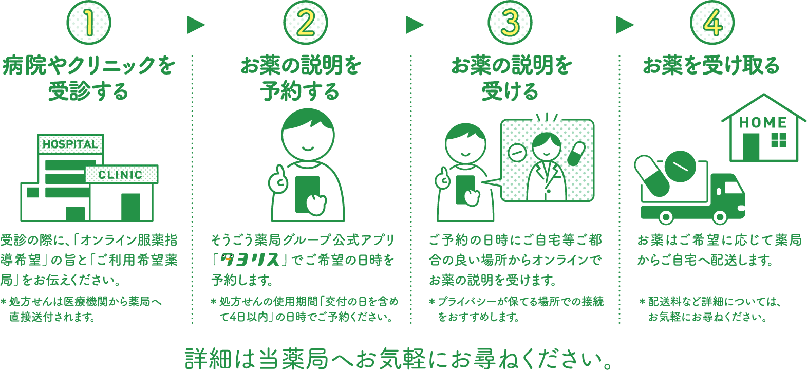 オンライン服薬指導の流れを表した画像